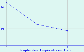 Courbe de tempratures pour Geishouse (68)