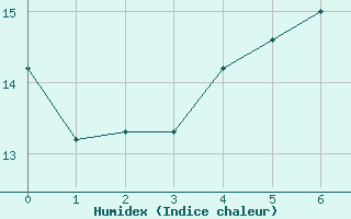 Courbe de l'humidex pour Pori Rautatieasema