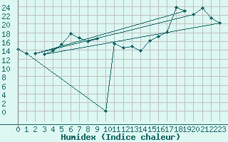 Courbe de l'humidex pour le bateau VRYO3