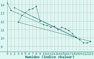 Courbe de l'humidex pour Rouen (76)