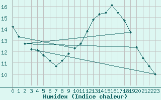Courbe de l'humidex pour Les Pennes-Mirabeau (13)