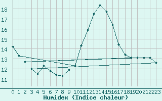 Courbe de l'humidex pour Gourdon (46)