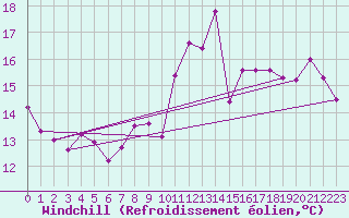Courbe du refroidissement olien pour Ploumanac