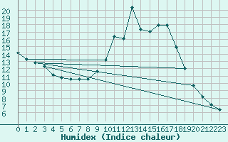 Courbe de l'humidex pour Muskau, Bad