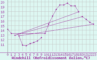 Courbe du refroidissement olien pour Dolembreux (Be)