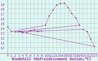Courbe du refroidissement olien pour Souprosse (40)