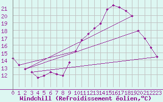 Courbe du refroidissement olien pour Gouzon (23)
