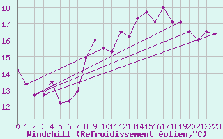 Courbe du refroidissement olien pour Ile Rousse (2B)