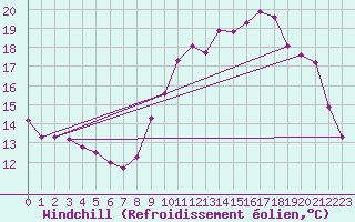 Courbe du refroidissement olien pour Saint-Igneuc (22)
