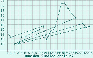 Courbe de l'humidex pour Coria