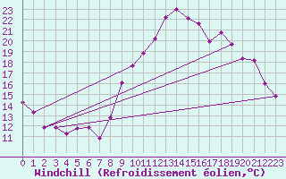 Courbe du refroidissement olien pour Plussin (42)