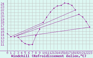 Courbe du refroidissement olien pour Fains-Veel (55)