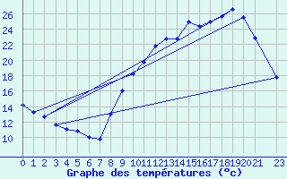 Courbe de tempratures pour Treize-Vents (85)