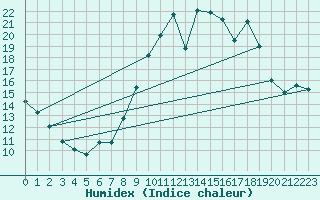 Courbe de l'humidex pour Dolembreux (Be)