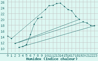 Courbe de l'humidex pour Bischofszell