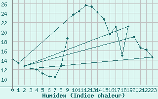 Courbe de l'humidex pour Puchberg