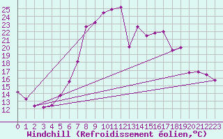 Courbe du refroidissement olien pour Aigen Im Ennstal