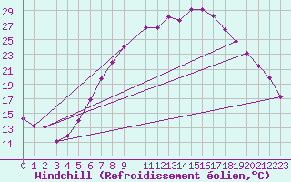 Courbe du refroidissement olien pour Wuerzburg