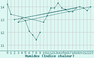 Courbe de l'humidex pour Quimper (29)