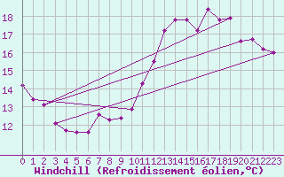 Courbe du refroidissement olien pour Florennes (Be)
