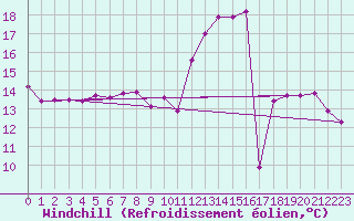 Courbe du refroidissement olien pour Aurillac (15)