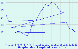 Courbe de tempratures pour Marsens
