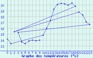 Courbe de tempratures pour Anvers (Be)