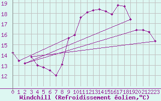 Courbe du refroidissement olien pour Brignogan (29)