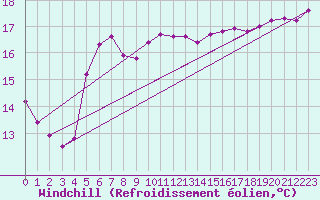 Courbe du refroidissement olien pour Le Touquet (62)