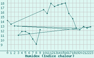 Courbe de l'humidex pour Alistro (2B)