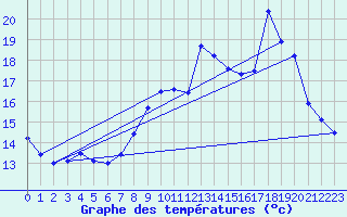Courbe de tempratures pour Millau - Soulobres (12)