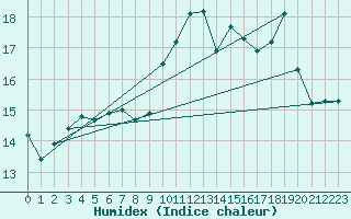 Courbe de l'humidex pour Ile Rousse (2B)