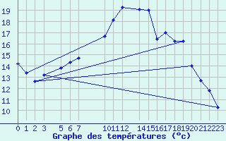 Courbe de tempratures pour Sint Katelijne-waver (Be)