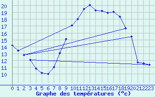 Courbe de tempratures pour Madrid / Retiro (Esp)