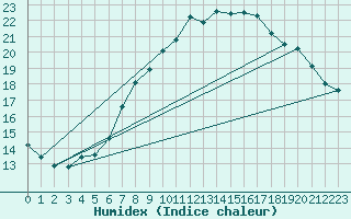 Courbe de l'humidex pour Wiesenburg