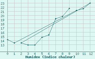 Courbe de l'humidex pour Matera