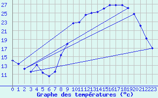 Courbe de tempratures pour Saint-Girons (09)