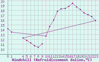 Courbe du refroidissement olien pour Gouzon (23)