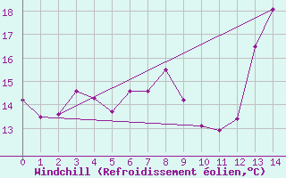 Courbe du refroidissement olien pour Altenrhein