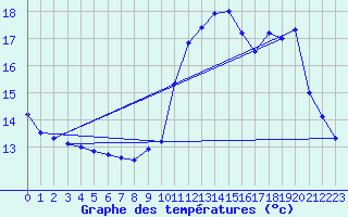 Courbe de tempratures pour Guret Grancher (23)