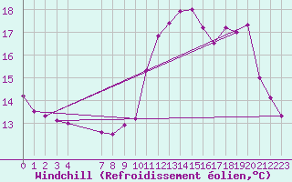 Courbe du refroidissement olien pour Guret Grancher (23)