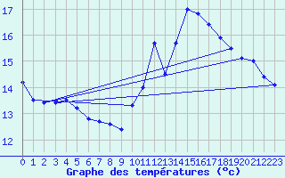 Courbe de tempratures pour Abbeville (80)