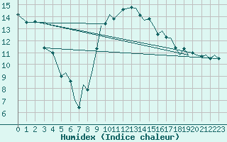 Courbe de l'humidex pour Bournemouth (UK)