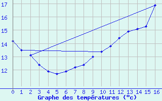 Courbe de tempratures pour Lillers (62)