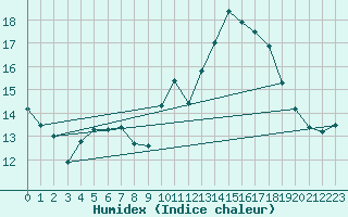 Courbe de l'humidex pour Hestrud (59)