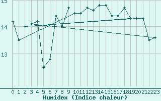 Courbe de l'humidex pour Cap Bar (66)