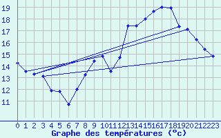 Courbe de tempratures pour Orly (91)