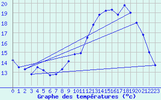 Courbe de tempratures pour Le Touquet (62)