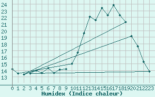 Courbe de l'humidex pour Lhospitalet (46)