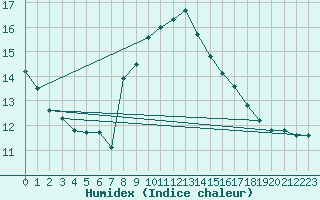 Courbe de l'humidex pour Kekesteto